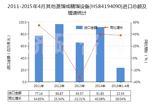 2011-2015年4月其他蒸餾或精餾設(shè)備(HS84194090)進(jìn)口總額及增速統(tǒng)計(jì)